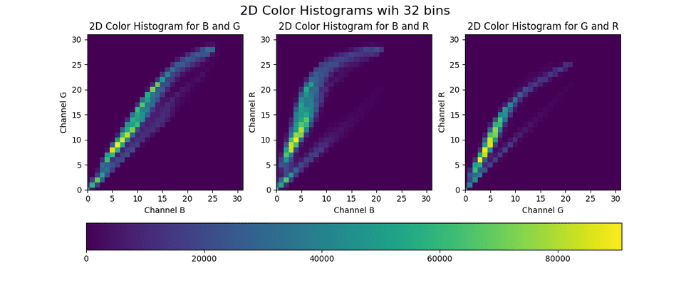 2D color hisogram with 32 bins