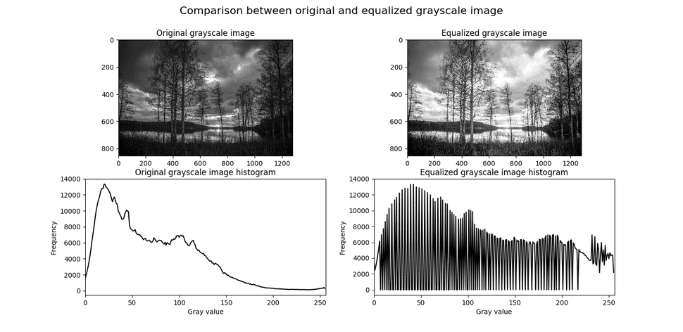 Equalized grayscal image histogram comparision