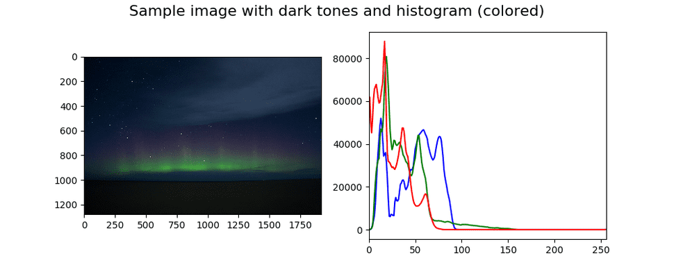 Colored histogram with corresponding sample image 1
