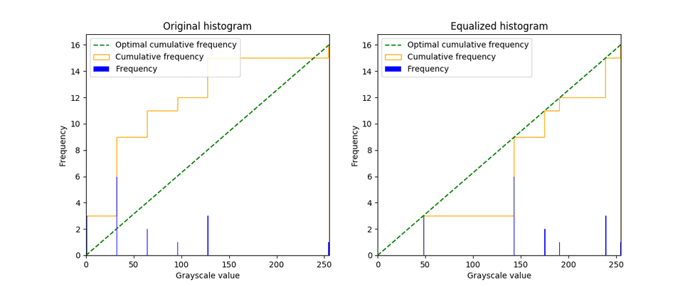 Histogram equalization theory